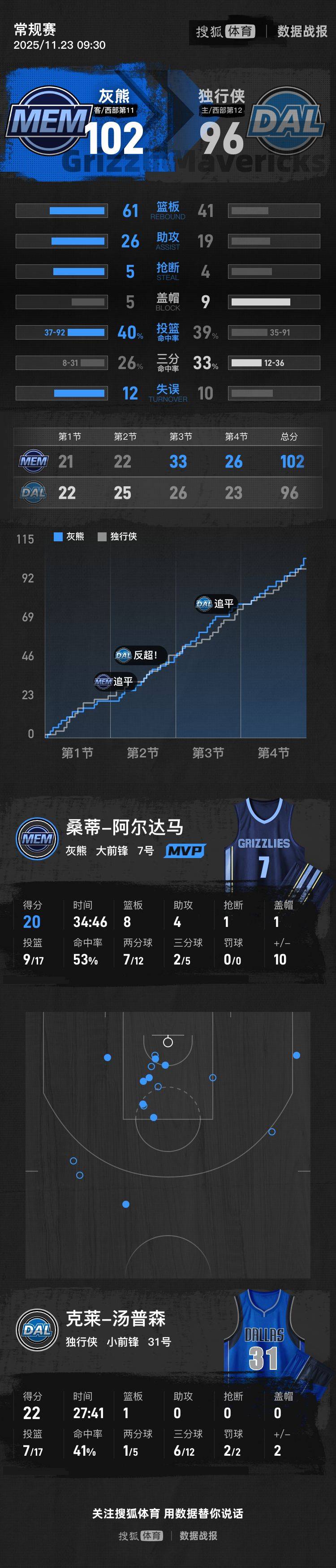 阿尔达马20+8+4汤普森空砍22分 灰熊胜独行侠