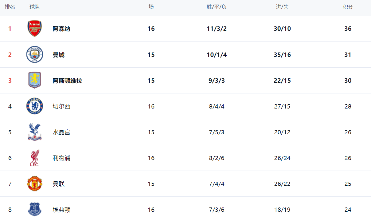 英超最新积分战报:3大豪门取胜,领头羊绝杀,切尔西杀入欧冠区