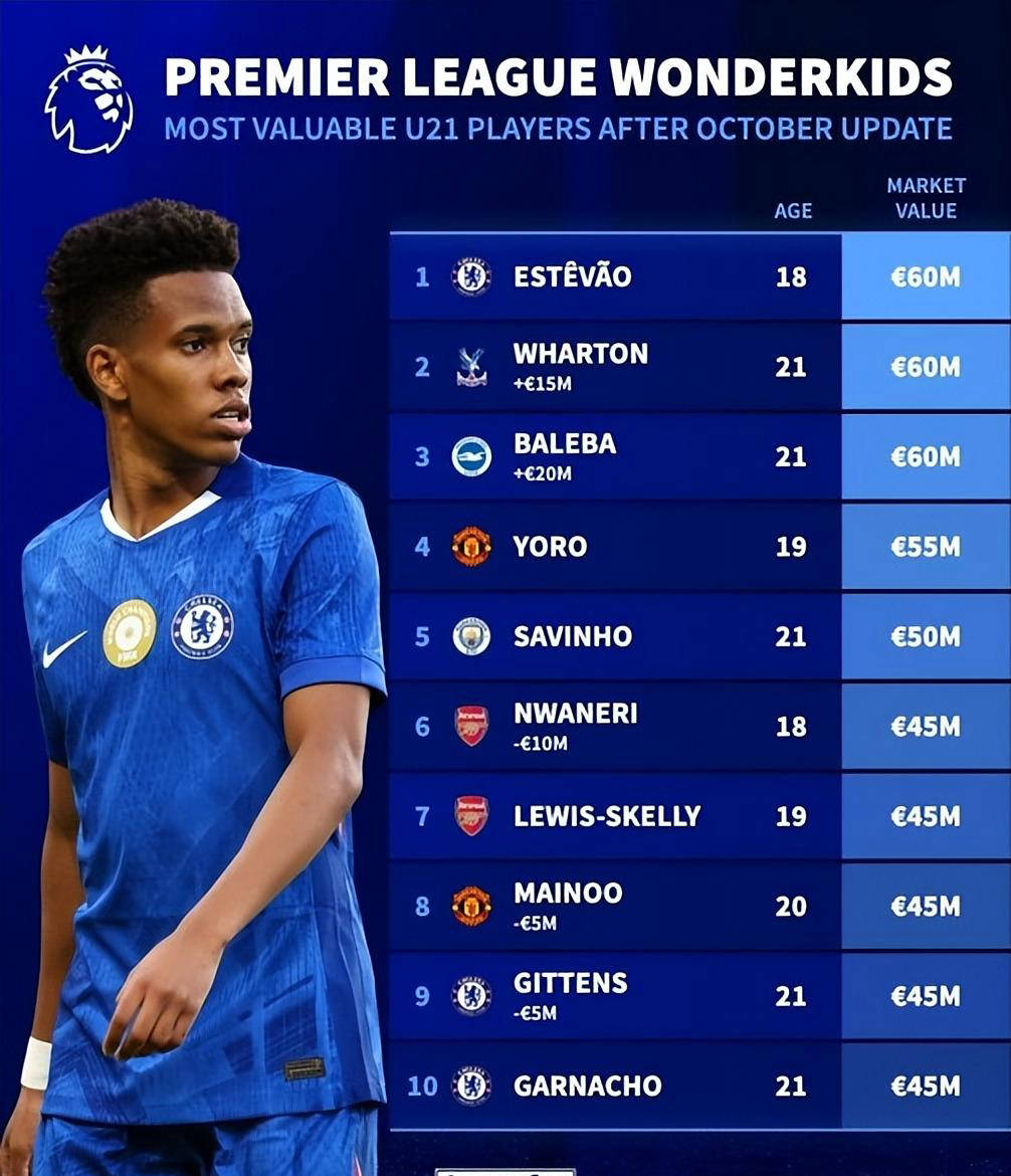 曼联新闻速览:曼奇尼或接替阿莫林,英超U21球员身价对比