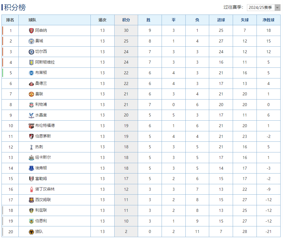 英超最新积分榜:阿森纳战平蓝军5分领跑,曼联客场逆转攀升第7!