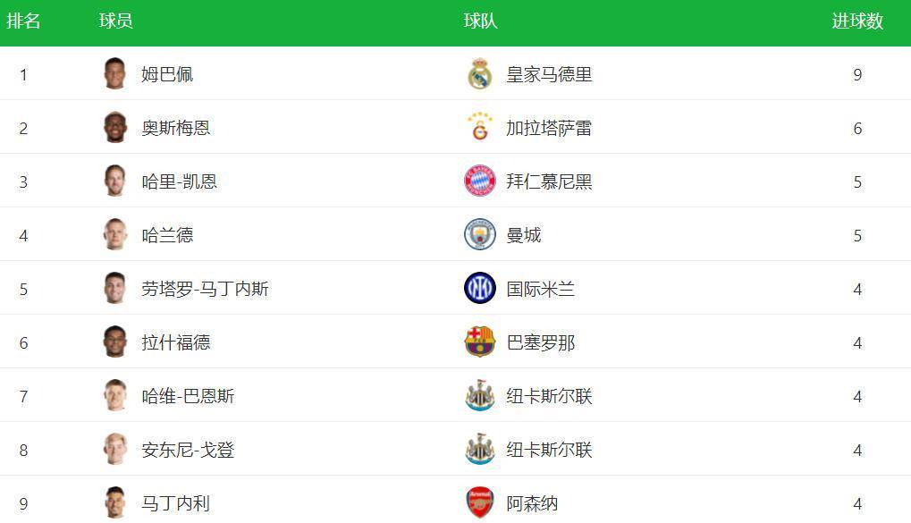 欧冠射手榜更新!姆巴佩独进四球比肩C罗,登顶射手榜,哈兰德凯恩甩后
