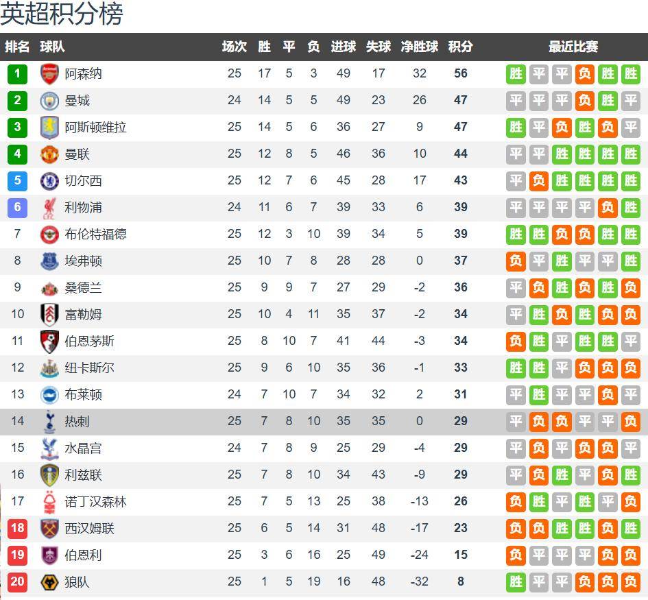 热刺0-2不敌曼联 弗里克成英超历史big6最差正式主帅
